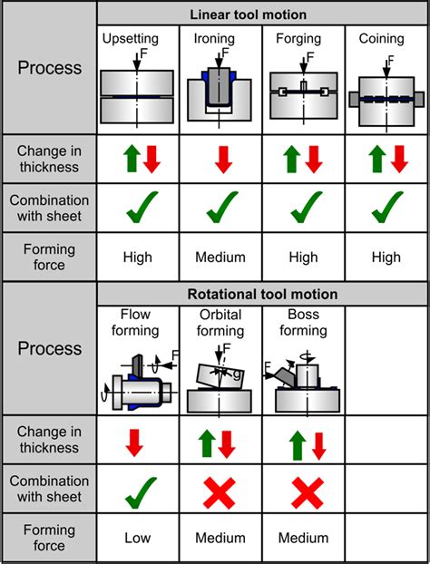 sheet-bulk metal forming process|forming sheet metal by hand.